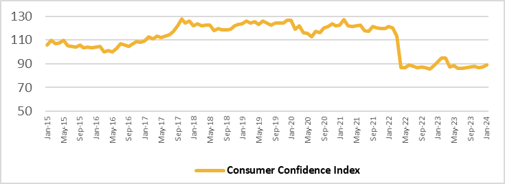 Consumer Confidence Index