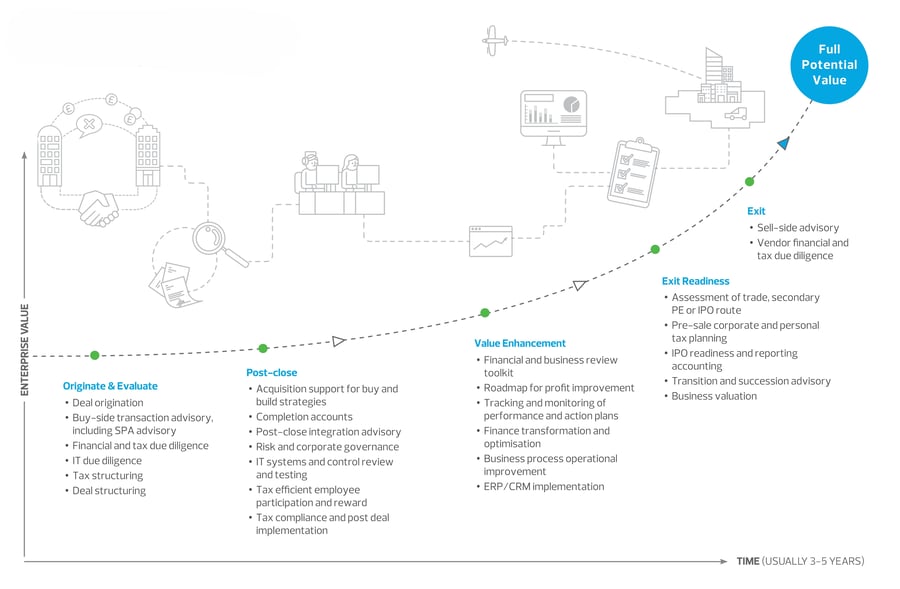 Services to Private Equity